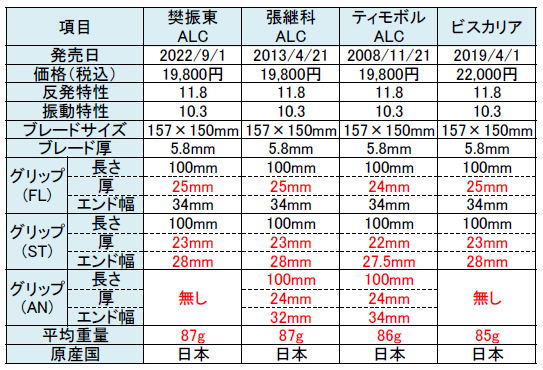 樊振東alc、ディグニクス09c、05